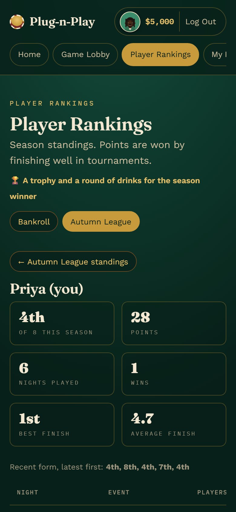 One player's season page: 4th of 8, 28 points, 6 nights played, best finish 1st, average finish 4.7.